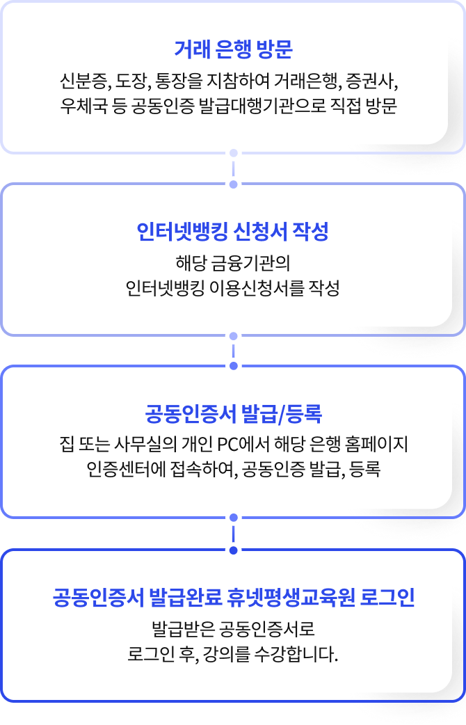 거래 은행 방문, 인터넷뱅킹 신청서 작성, 공동인증서 발급/등록, 공동인증서 발급완료 휴넷평생교육원 로그인