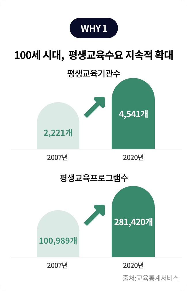 100세 시대, 평생교육수요 지속적 확대