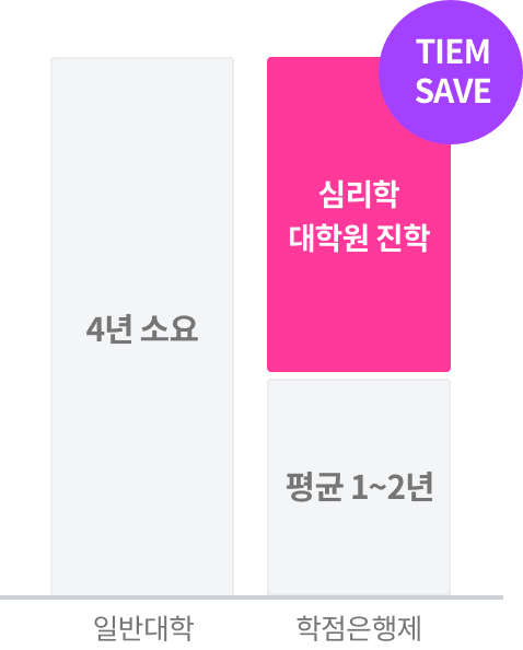 일반대학 4년소요, 학점은행제 1~2년