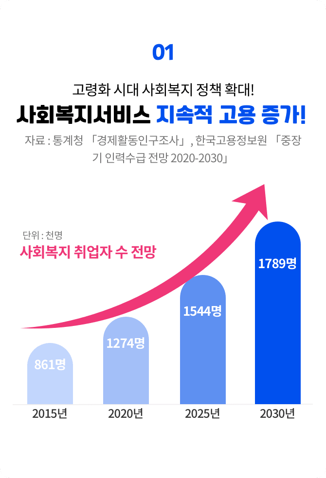 고령화 시대 사회복지 정책 확대, 사회복지서비스 지속적 고용 증가! 사회복지 취업자 수 전망(단위:천명) 2015년 861명, 202년 1274명, 2025년 1544명, 2030년 1789명 / 자료: 통계청 경제활동인구조사, 한국고용정보원 중강기 인력수급 전망 2020-2030