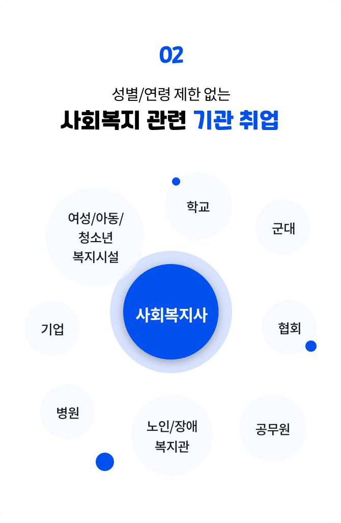 성별/연령 제한 없는 사회복지 관련 기관 취업, 사회복지사- 군대, 노인/장애복지관, 여성/아동/청소년복지시설, 협회,재단, 공무원, 병원, 기업, 학교