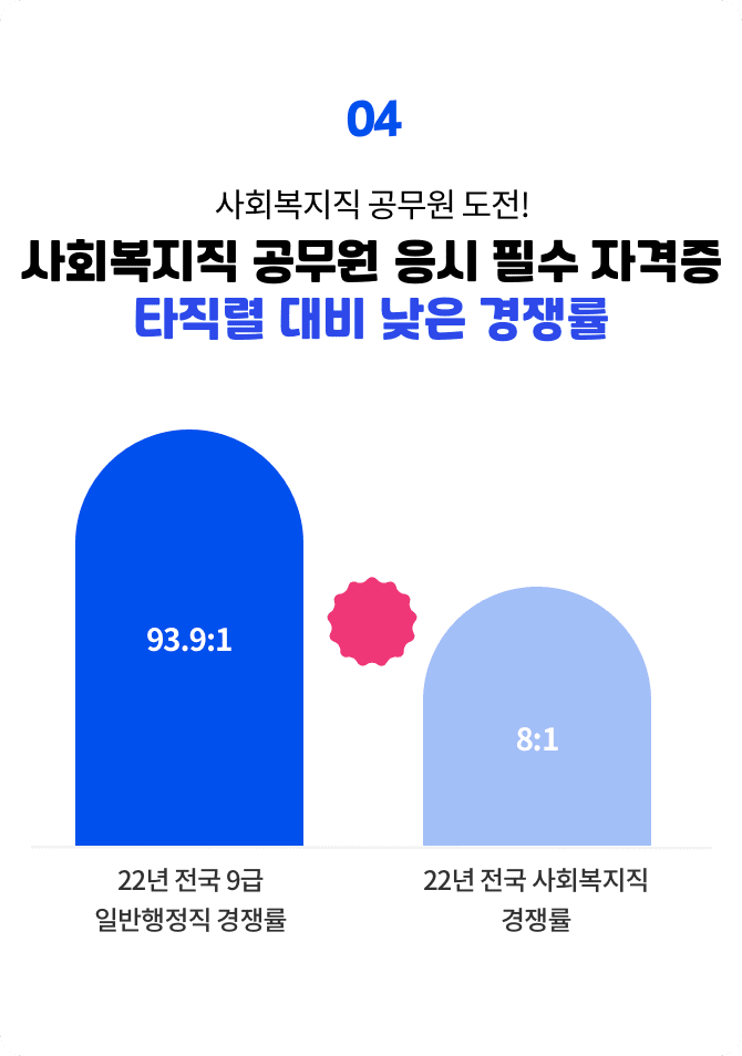 사회복지직 공무원 도전, 사회복지직 공무원 응시 필수 자격증 타직렬 대비 낮은 경쟁률, 22년 전국 9급 일반행정직 경쟁률 93.9:1 vs 22년 전국 사회복지직 경쟁률 8:1