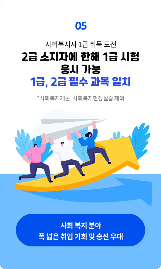 사회복지사 1급 취득 도전, 2급 소지자에 한해 1급 시험 응시 가능 1급, 2급 필수 과목 일치, *사회복지개론, 사회복지현장실습 제외 / 사회복지 분야 폭넓은 취업기회 및 승진 우대